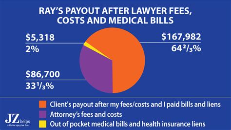 maryland accident lawyer fees